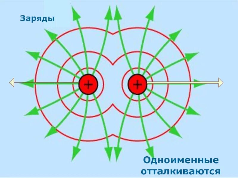 Отталкивание одноименных зарядов. Взаимодействие заряженных частиц. одноименные заряды отталкиваются. взаимодействие одноименных зарядов. одноимённые электрические заряды.