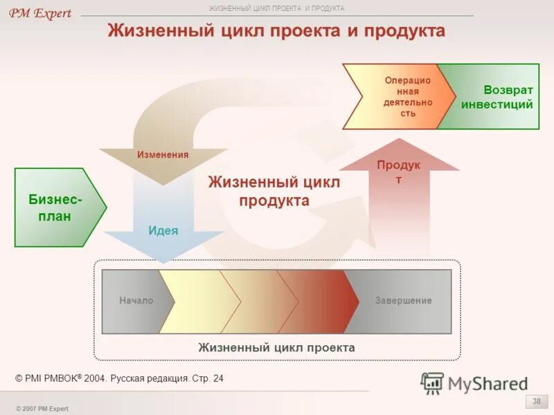 Жизненный цикл потребностей. Жизненный цикл проекта и продукта. Структура жизненного цикла проекта.