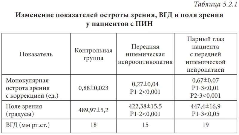 Внутриглазное давление по возрасту. Таблица ВГД зрения. Внутриглазное целевое давление. Внутриглазное давление норма у женщин после 60 лет таблица. Индивидуальное внутриглазное давление.