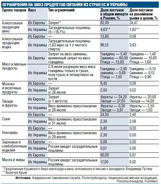 Сколько можно ввозить евро. Ввоз продуктов питания. Ввоз медикаментов. Ввоз продуктов в Россию. Перечень лекарств запрещенных к ввозу в Россию.