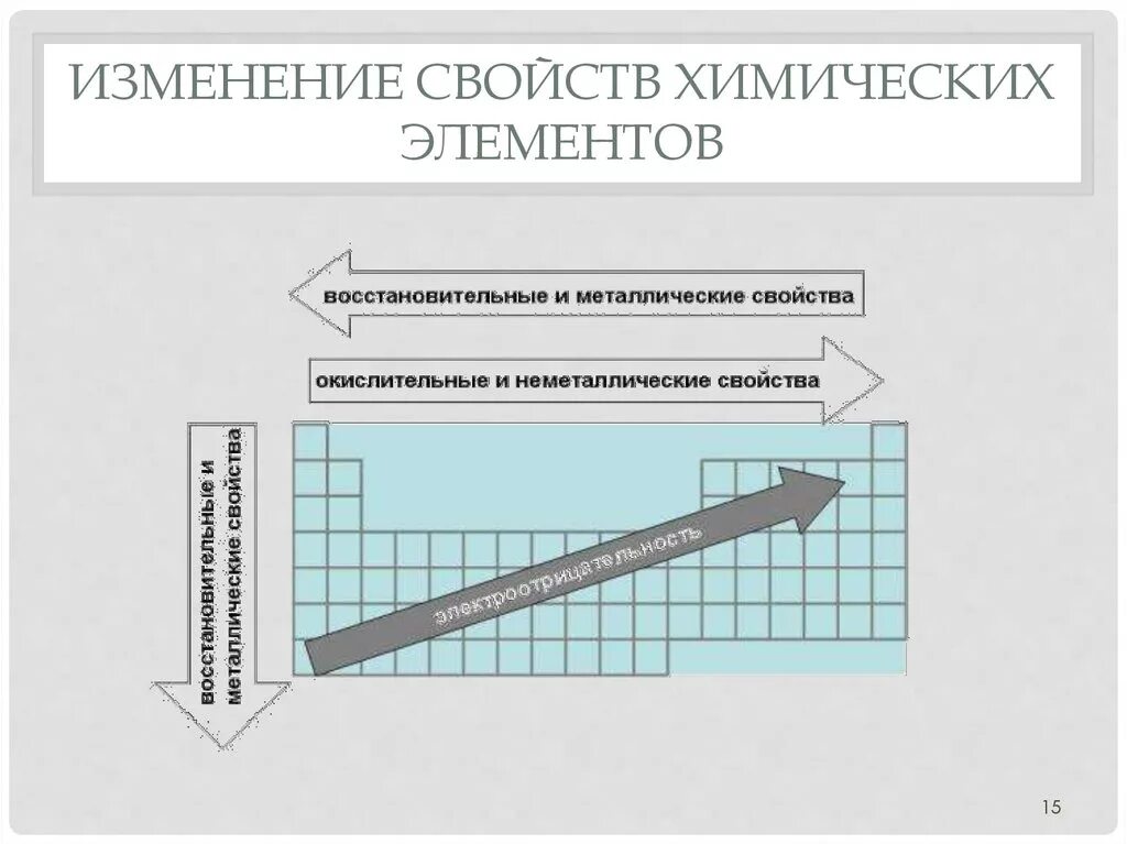 Свойства в таблице менделеева изменяются. Окислительно восстановительные свойства по таблице Менделеева. Восстановительные и окислительные свойства в таблице Менделеева. Окислительная и восстановительная способность по таблице Менделеева. Окислительно восстановительные свойства в периоде.