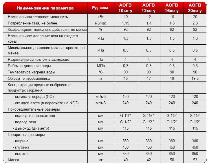 Газовые котлы сколько потребляет газа. Котел Лемакс 25 диаметр дымохода. Котел Baxi 40 КВТ среднее потребление газа. Расход природного газа котел АОГВ 80. Котел Лемакс 60 КВТ расход газа.