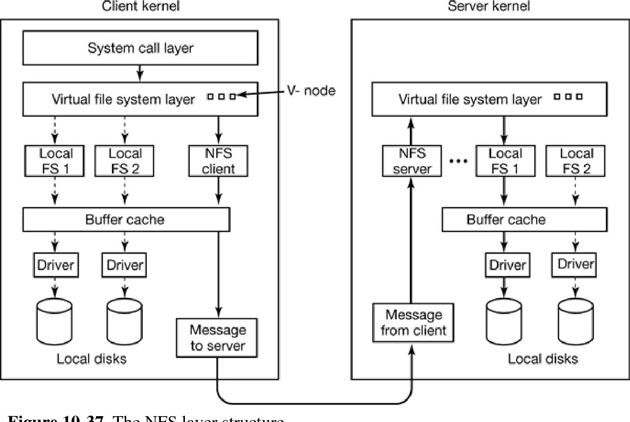 Net file system. Сервер для файлового хранилища. nfs файловая система. nfs network file system. сервер ядро.