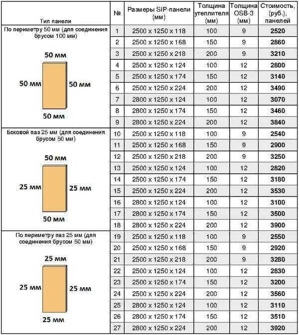 Сколько стоит панельный. Стандартные Размеры СИП панелей. Толщина СИП панелей. СИП панели толщина ОСБ. SIP панели Размеры.