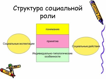 Компоненты роли