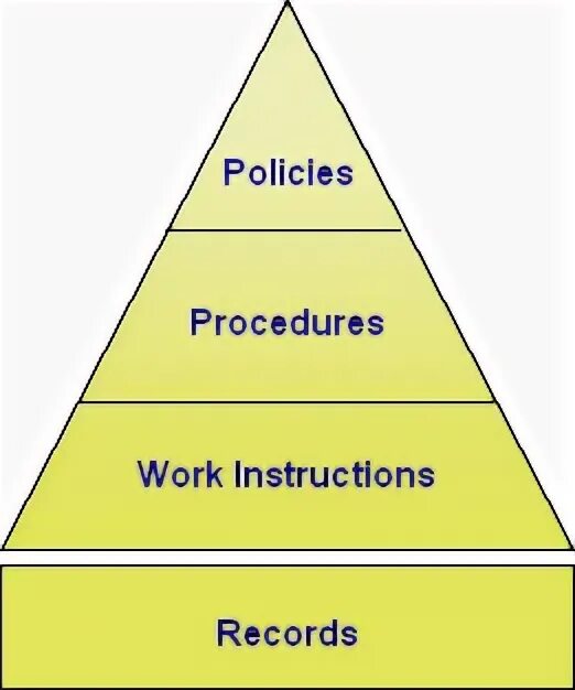 Policy process. Policies and procedures. Instructions and procedures. Work instruction. Policy manual.