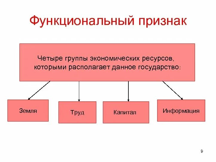 Признаки ресурсов. Экономические ресурсы группы. экономические ресурсы 4 группы. функциональные признаки. признаки экономических ресурсов.