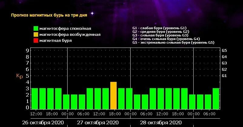 Расписание магнитных бурь челябинск. График магнитных бурь. График магнитных бурь на ноябрь. Магнитная буря график на месяц.