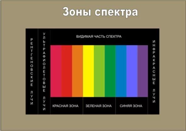 Спектральные зоны. Синий спектр излучения. Цветовая зона спектра. Цвет спектр красный зеленый. Ультрафиолетовую часть спектра видит