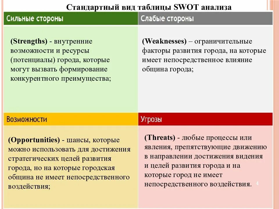 Таблица сильные и слабые. SWOT анализ сильные стороны слабые стороны возможности угрозы. SWOT анализ таблица. Стандартный вид таблицы SWOT анализа. Возможности и угрозы.