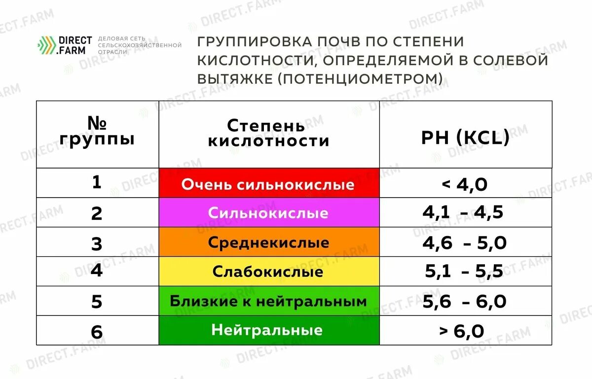 Группы кислотности. РН солевой вытяжки почвы градации. Кислотность почвы таблица PH. PH водной вытяжки почвы. Группировка почв по степени обменной кислотности.