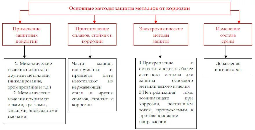 Как защититься от коррозии. Защита металлов от коррозии таблица. способы защиты металлов от коррозии. способы защиты от коррозии схема. методы защиты металлов от коррозии таблица.