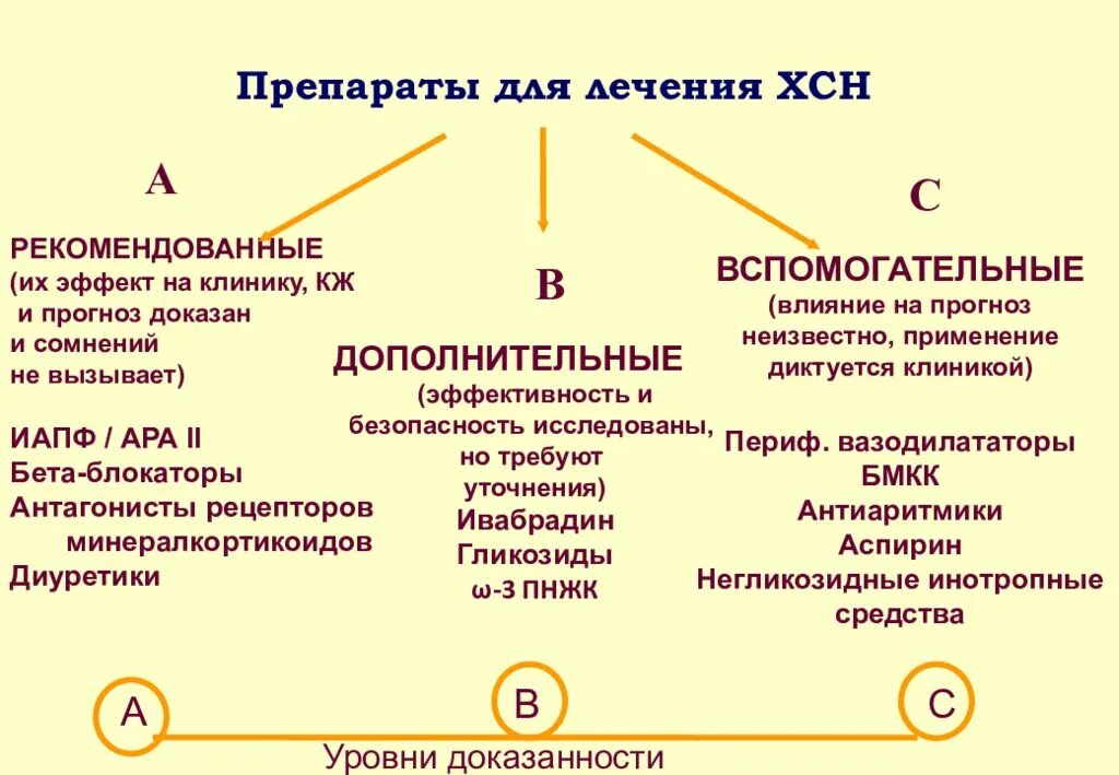 Сердечная недостаточность схема. Основные препараты терапии ХСН. При хронической сердечной недостаточности применяют препараты. При лечении ХСН применяют препараты. При лечении хронической сердечной недостаточности применяют.