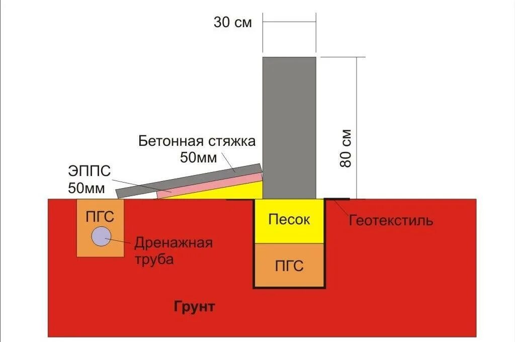 Калькулятор фундамента для дома из газобетона. Схема утепления ленточного фундамента. Утепление ЭППС мелкозаглубленного фундамента. Утепленная отмостка толщина полистирола. Схема монтажа утепленной отмостки.