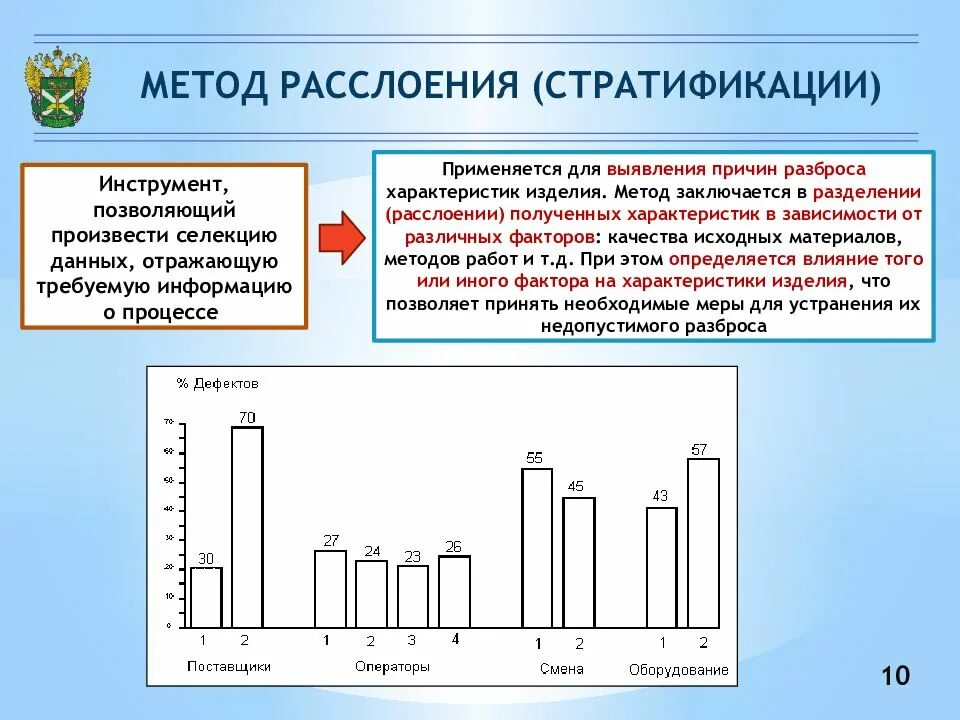 Статистическая оценка качества. Метод расслоения стратификации. Стратификация инструмент качества. Метод стратификации (расслаивания данных). Диаграмма стратификации (метод расслоения).