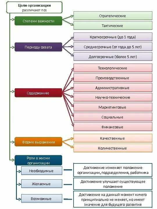 Организации различаются по:. Цели по степени значимости. По степени зависимости фирмы различаются. Предприятие (организации) различается по.