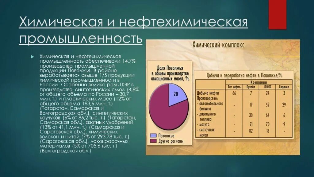 Специализация поволжского района россии. Поволжский экономический район промышленность. Химическая индустрия экономического района Поволжье. Центры химической промышленности Поволжья. Отрасли химической промышленности Поволжья.