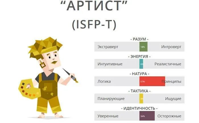 16 типов личностей тест на русском. Артист Тип личности. Типы личности. Тип личности актер. Тест на Тип личности артист.