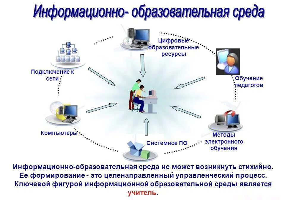 Информационное окружение. Цифровая образовательная среда. Цифровая образовательная среда в школе. Проект образование цифровая образовательная среда. Цифров яобразвоательная среда.