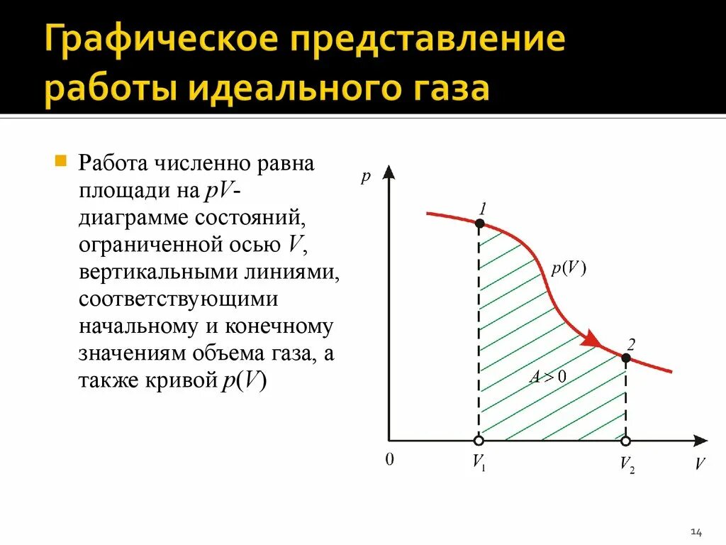 Изобразите работу графически. Работа газа на PV диаграмме. Графическое представление работы газа. Графическое представление работы в термодинамике. Графический смысл работы газа.