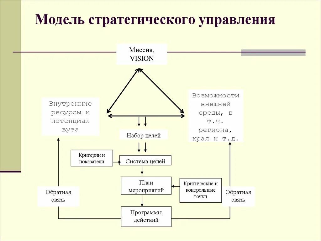 Модель стратегии организации. Модель стратегического управления Дэвида. Модель 3к стратегического управления. Базовые модели стратегического менеджмента. Системная модель стратегического менеджмента.