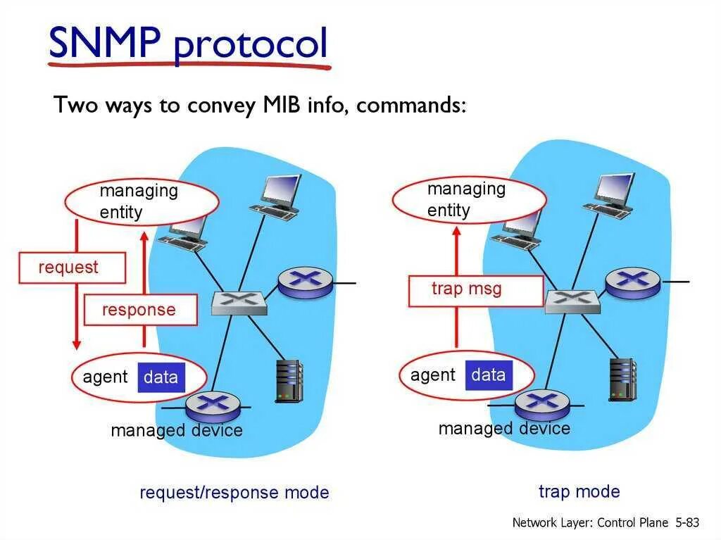 Snmp это. Протокол управления сетью snmp. Протоколы мониторинга snmp. Snmp состав протокола. Snmp это.