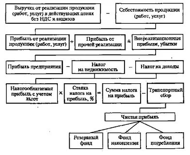 Анализ формирования распределения прибыли
