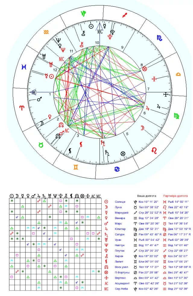 Натальная карта совместимости партнеров по дате рождения. Знаки зодиака совместимость таблица. Знаки зодиака по месяцам и годам совместимость. Знак зодиака по месяцам и числам рождения совместимость. Знаки гороскопа по месяцам и числам таблица совместимости.