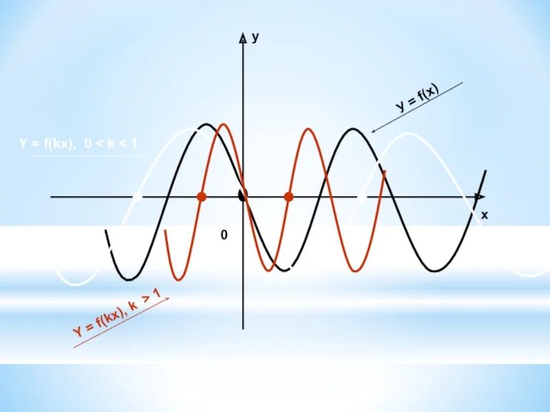 F=KX. Y=F(KX). Презентация y=f(KX). Y = F(KX) K>1. Графики функции y f kx