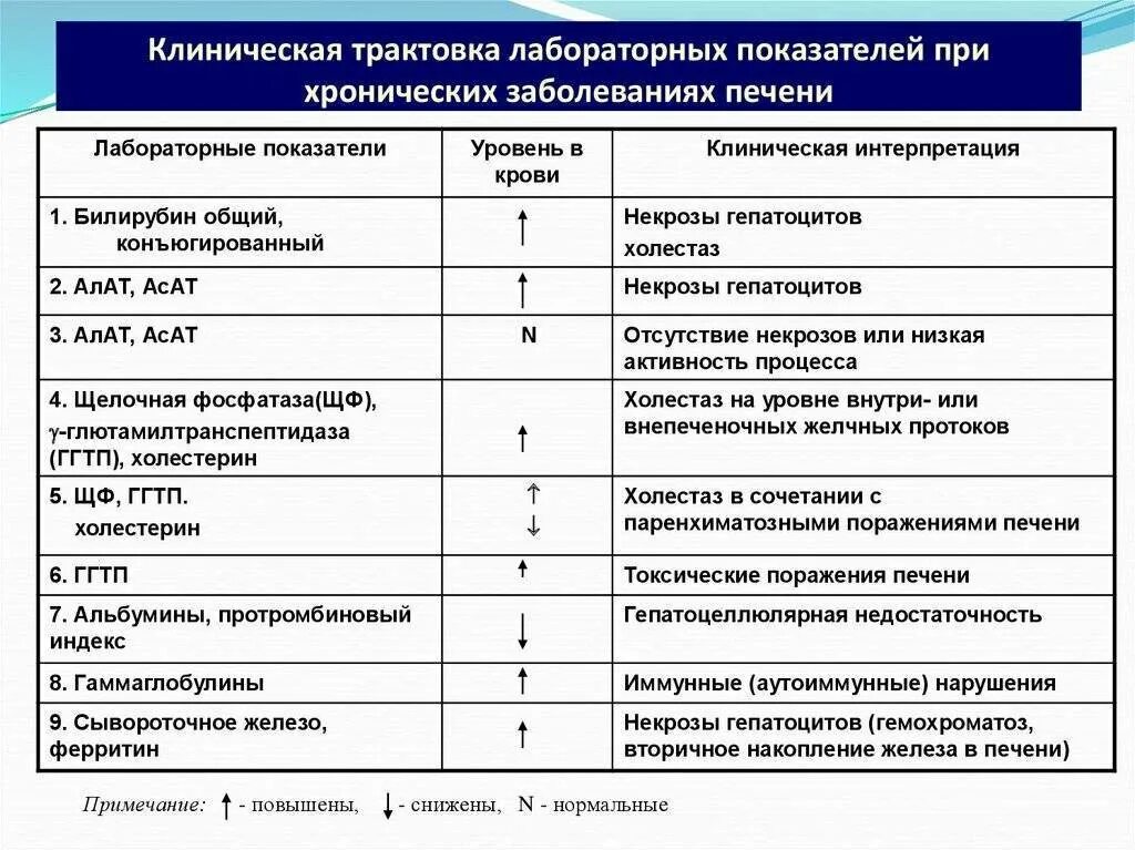 Установите предварительный диагноз заболевания. Анализы при воспалении печени показатели. Лабораторные показатели при болезни печени. Интерпретация лабораторных анализов. Биохимические исследования при заболеваниях печени.