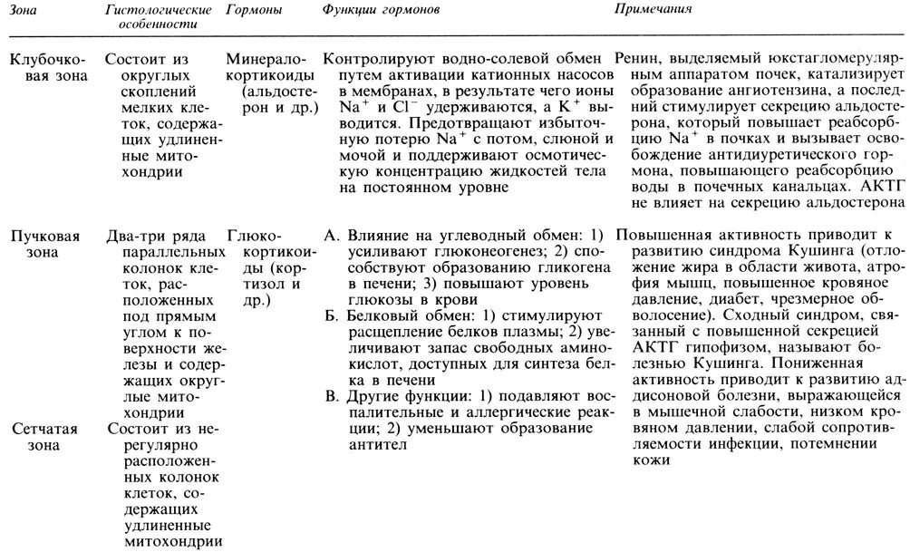 Надпочечники гормоны и функции таблица. Гормоны коркового и мозгового вещества надпочечников. Кора надпочечников продуцирует гормоны. Надпочечники гормоны и функции. Схема выработки гормонов надпочечников.