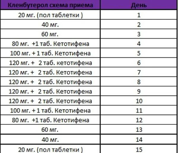 Сколько длится курс приема. Схема приёма кленбутерола для сушки. Кленбутерол таблетки для похудения схема приема. Кленбутерол для сушки схема. Схема кленбутерол и кетотифен для женщин.