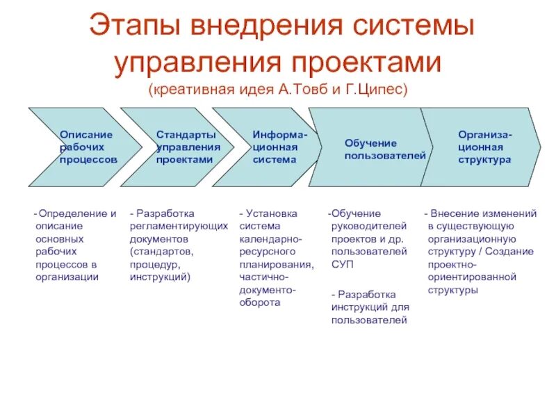 Этапы внедрения нового. Этапы внедрения информационной системы управления проектами. План внедрения проектного управления. Этапы внедрения. Этапы внедрения проектного управления.