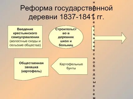 Проведение реформы государственной