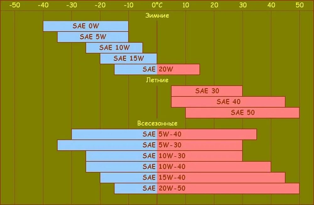 Масло какой вязкости заливать в двигатель летом. Маркировки моторных масел SAE 10w-40. Маркировка моторного масла расшифровка 5w-40. Маркировка масла моторного 5w40 синтетика. Масло 5w50 температурный диапазон.