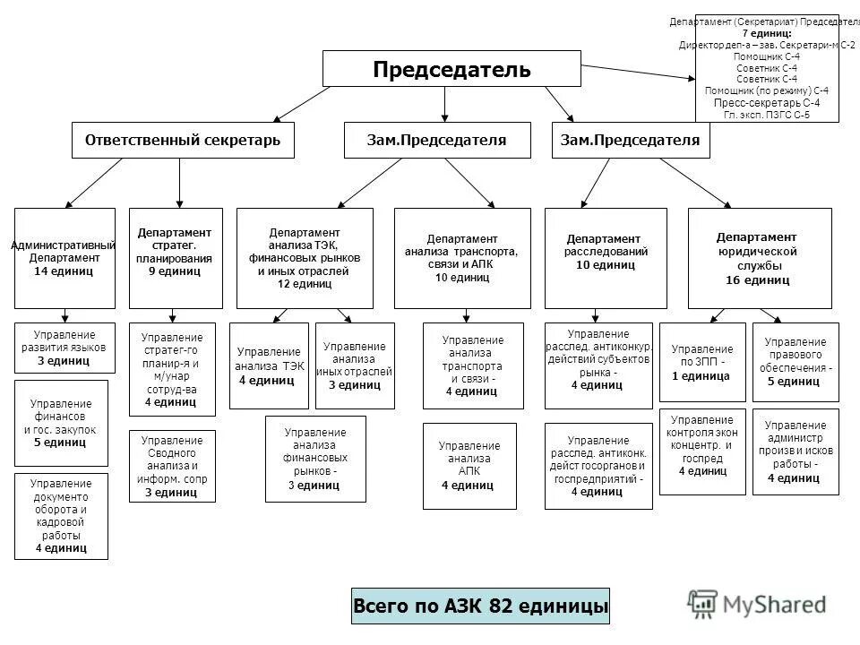 Зам председателя обязанности. Председатель , секретарь, зам .председателя. Секретариат функции на предприятии. Секретариат председателя суда. Секретариат это в обществознании.