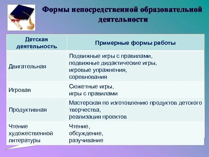 Виды организации учебной работы. Формы работы в образовательной деятельности. Формы организации деятельности в детском саду. Непосредственная образовательная деятельность в ДОУ.