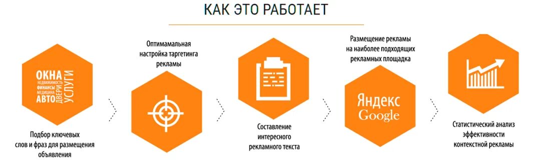 Схема работы контекстной рекламы. Принцип работы таргетинга. Контекстная реклама схема. Схема таргетированной рекламы.