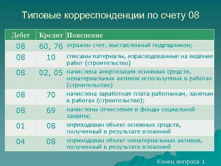 Счет учета 60.01. Счета в бух учете 60 76 10. Проводка 08 корреспонденция счетов. Проводки по счетам. 08 60 Проводка.