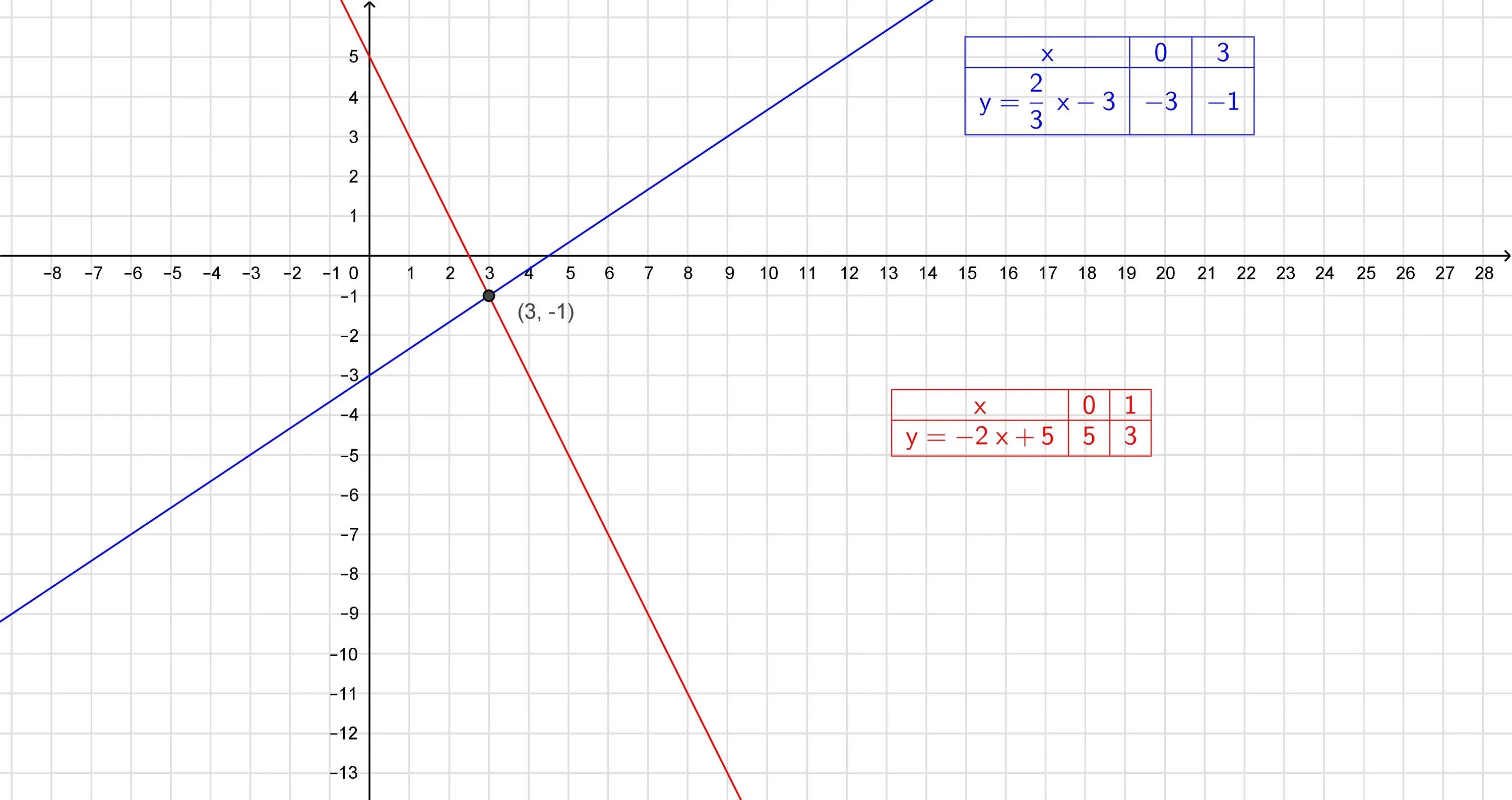 Y 2x3 x 3. Система координат функции y=2x+3 y=x+2. Функция y=x^5. Y 3x 2 график функции. Y<x2. Y>6 система координат.