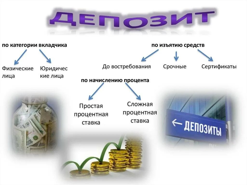 Банки банковский депозит это. Депозиты презентация. Виды банковских вкладов. Депозиты срочные и до востребования. Вклады (депозиты) презентация.