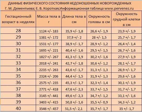 Норма размера головы у недоношенных детей. Таблица объёмов головы у недоношенных детей по месяцам. Окружность головы у недоношенных новорожденных. Вес недоношенного ребенка по месяцам.