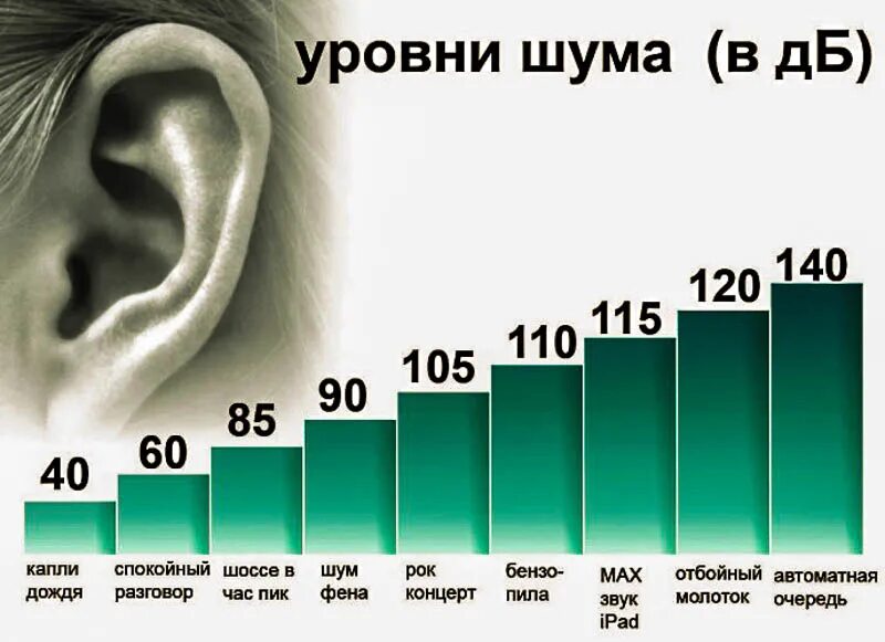 Ни шума. Уровень шума кондиционера. Высокий уровень шума. Низкий уровень шума. Градация уровня шума.