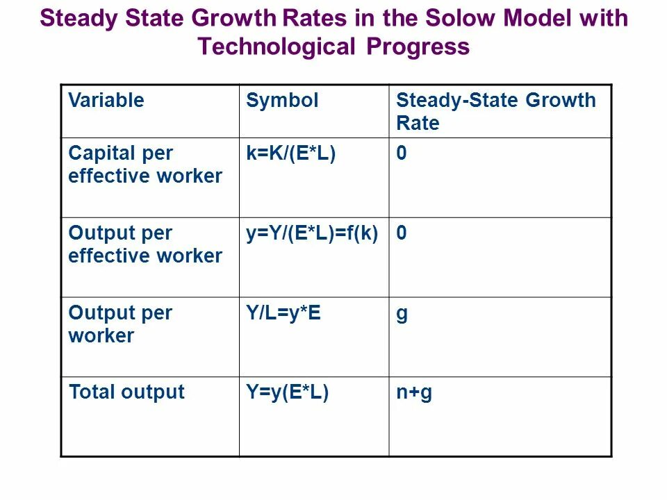 Steady State Solow model. Steady State growth Solow. Solow growth model. Solow model with technological progress.