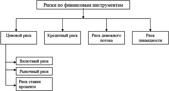 Инструменты финансовых рисков. Рискованные финансовые инструменты. Риски финансовых инструментов. Финансовые инструменты по риску. 3 финансовых инструмента