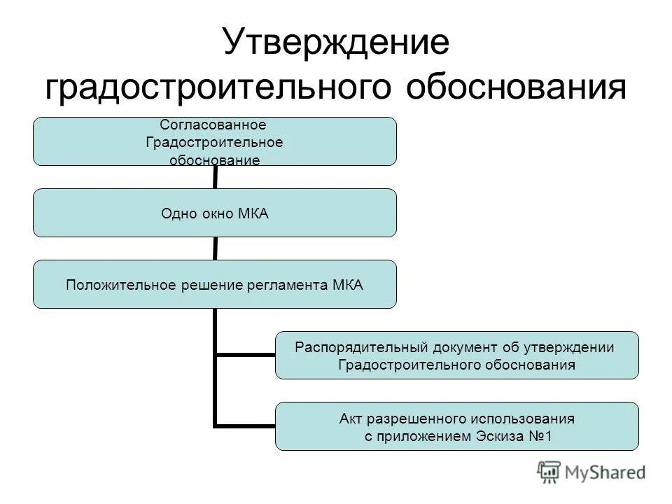 согласование градостроительной документации