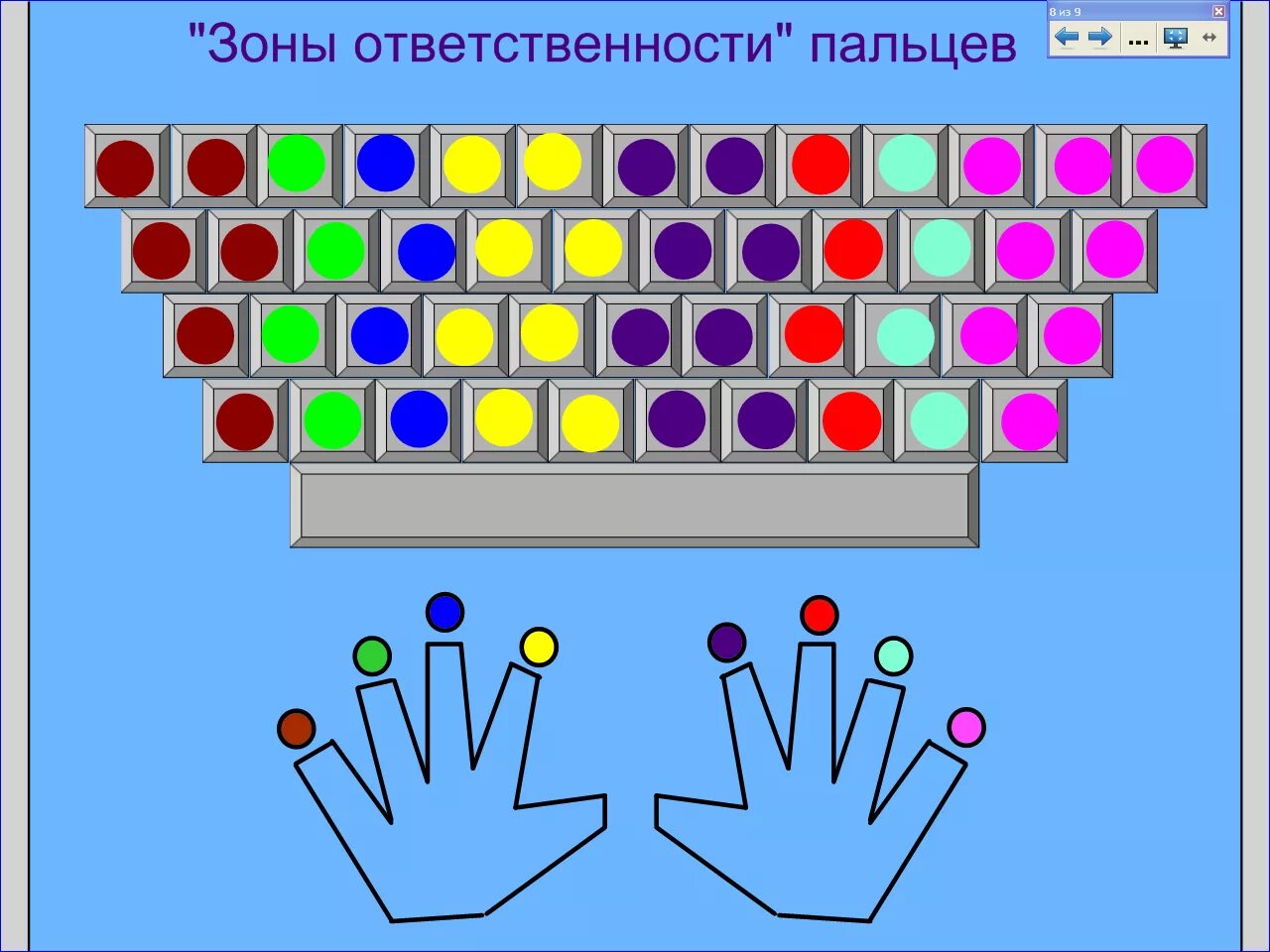 Слепой метод печати. Постановка пальцев на клавиатуре. Расстановка пальцев на клавиатуре. Зоны пальцев на клавиатуре.