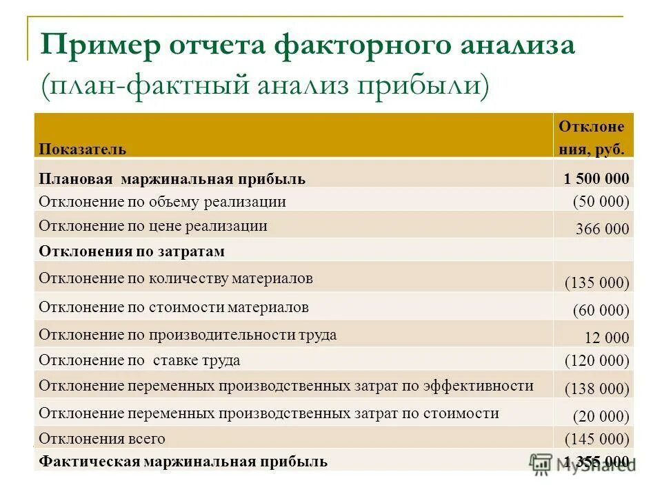 факторный анализ. анализ прибыли от продаж таблица. факторный анализ. факт факторный анализ. факторный анализ показателей прибыли.