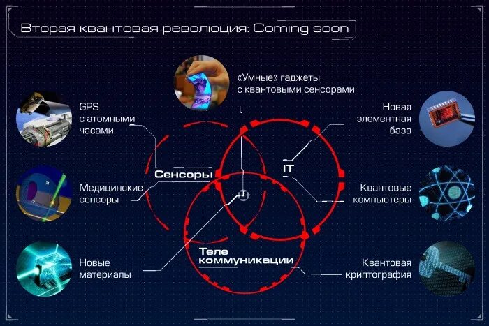 Квантовые коммуникации. Квантовые технологии. Квантовая криптография. Квантовые системы связи.