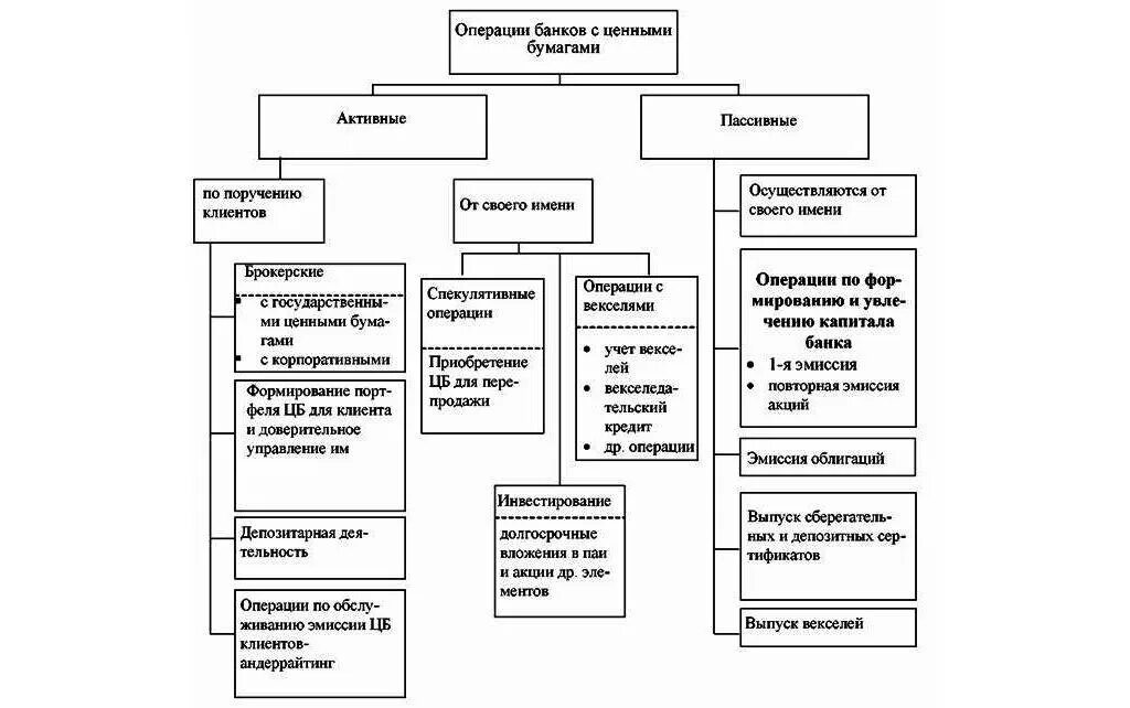 Операции банков покупка ценных бумаг. Операции с ценными бумагами осуществляют:. Операции с ценными бумагами банки. Классификация операций с ценными бумагами. Активно-пассивные операции с ценными бумагами.